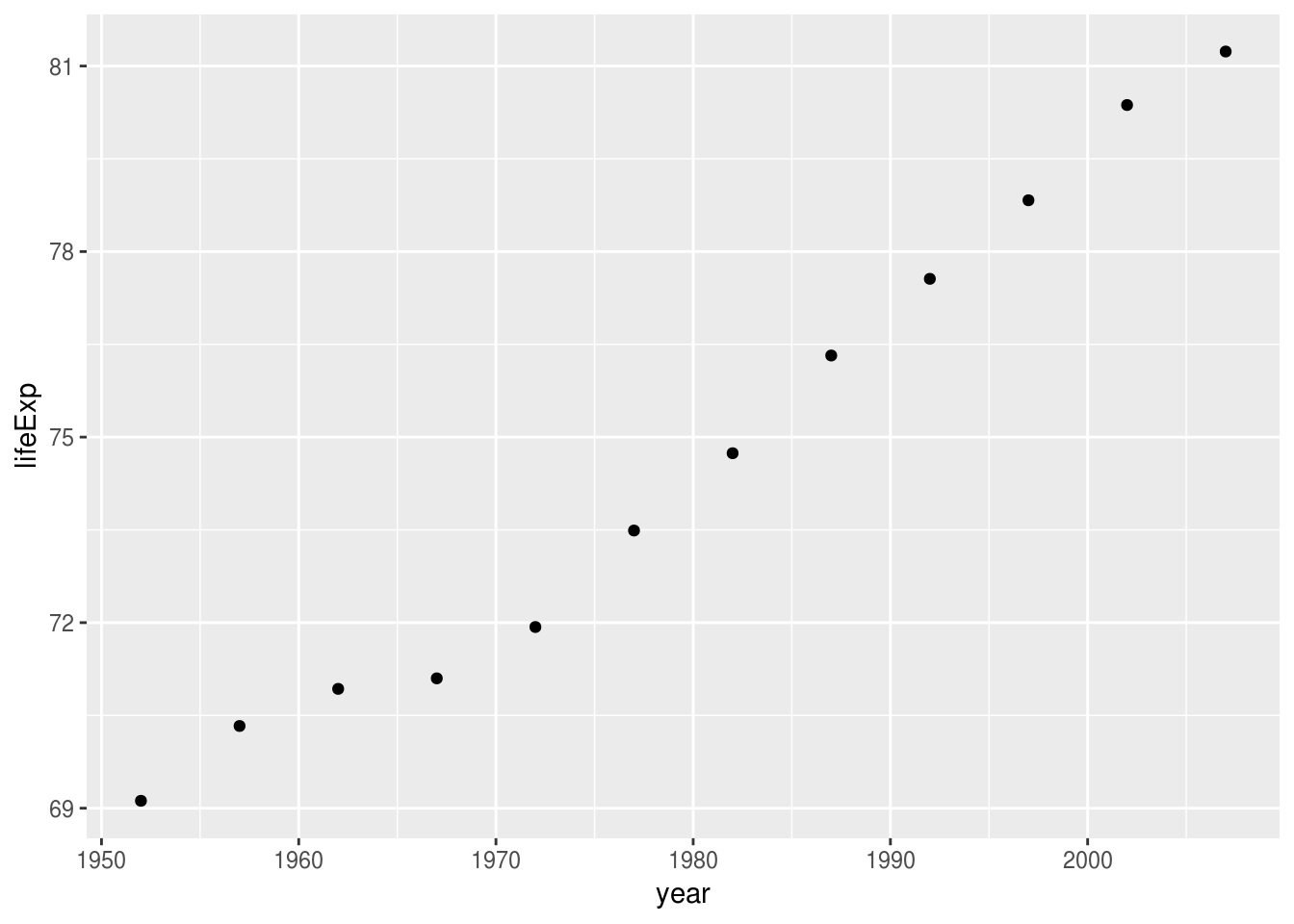 Life expectancy from 1952 - 2007 for Australia. Life expentancy increases steadily except from 1962 to 1969. We can safely say that our life expectancy is higher than it has ever been!